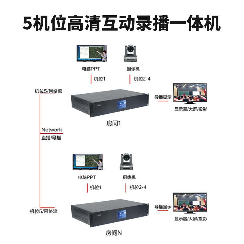 T984D 5機(jī)位高清互動(dòng)錄播一體機(jī)連接圖2